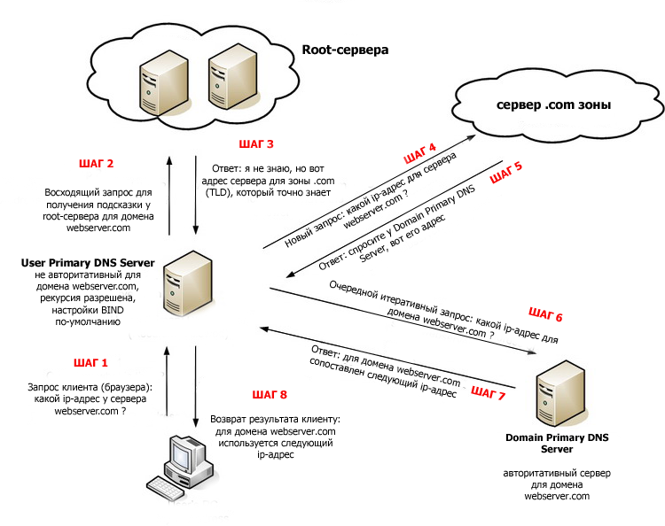 DNS протокол схема. DNS сервер схема. Принцип работы DNS сервера. Схема работы ДНС.
